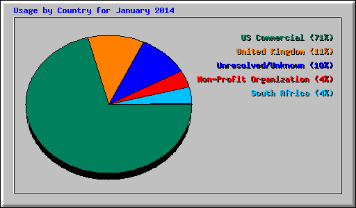 Usage by Country for January 2014