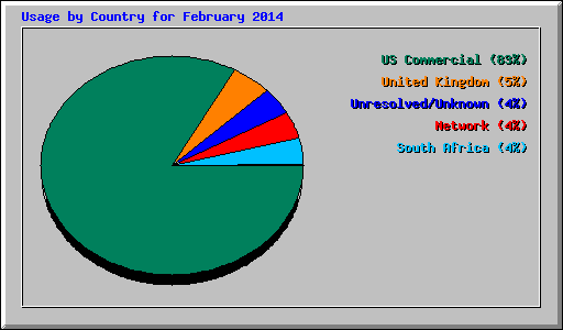 Usage by Country for February 2014