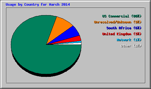 Usage by Country for March 2014
