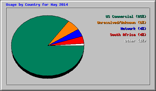 Usage by Country for May 2014