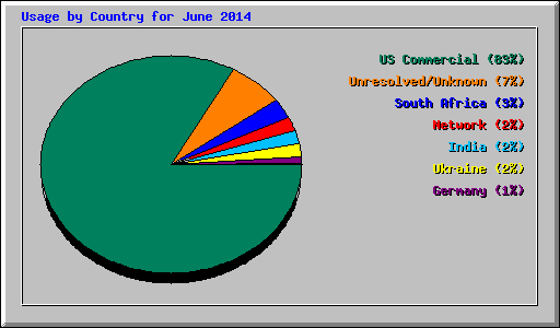 Usage by Country for June 2014