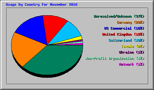 Usage by Country for November 2016