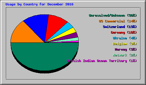 Usage by Country for December 2016