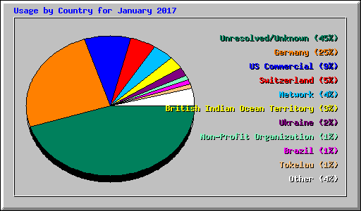 Usage by Country for January 2017