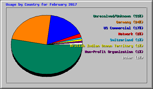 Usage by Country for February 2017