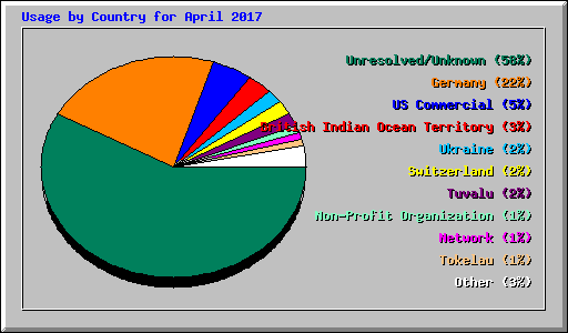 Usage by Country for April 2017