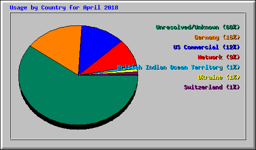 Usage by Country for April 2018