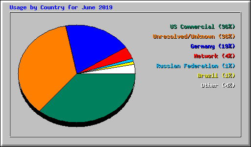 Usage by Country for June 2019