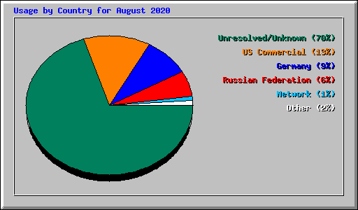 Usage by Country for August 2020