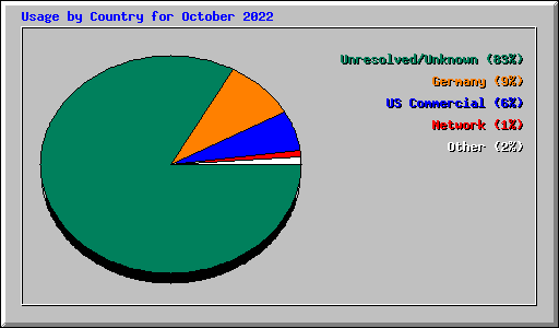 Usage by Country for October 2022