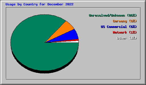 Usage by Country for December 2022