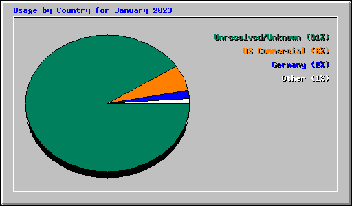 Usage by Country for January 2023