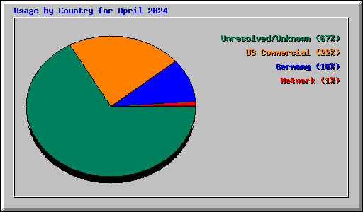 Usage by Country for April 2024