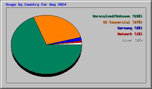 Usage by Country for May 2024