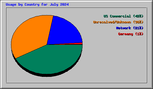 Usage by Country for July 2024