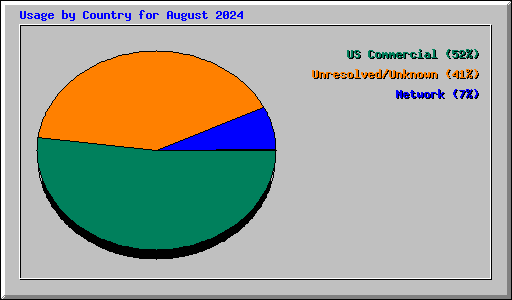 Usage by Country for August 2024