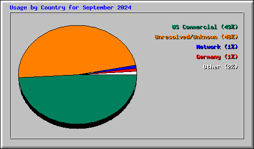 Usage by Country for September 2024