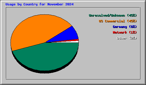 Usage by Country for November 2024