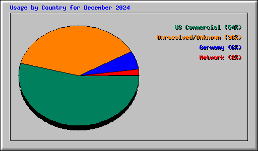 Usage by Country for December 2024