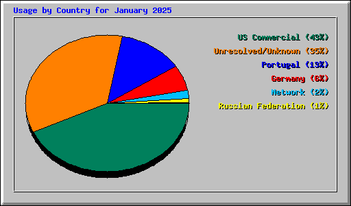 Usage by Country for January 2025