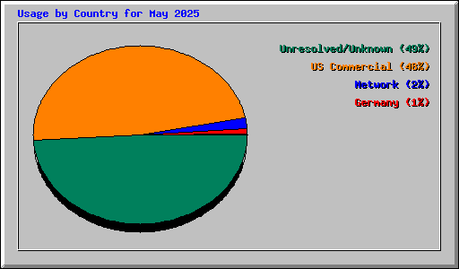 Usage by Country for May 2025