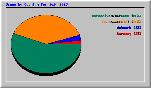 Usage by Country for July 2025