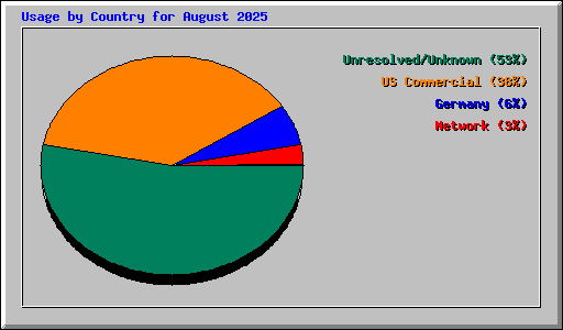 Usage by Country for August 2025