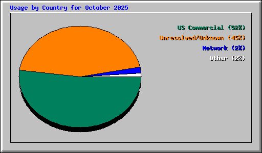 Usage by Country for October 2025