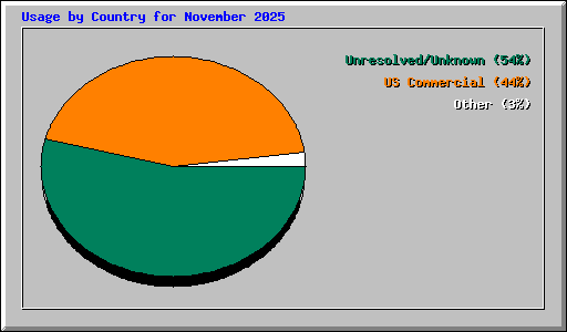 Usage by Country for November 2025