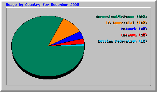 Usage by Country for December 2025