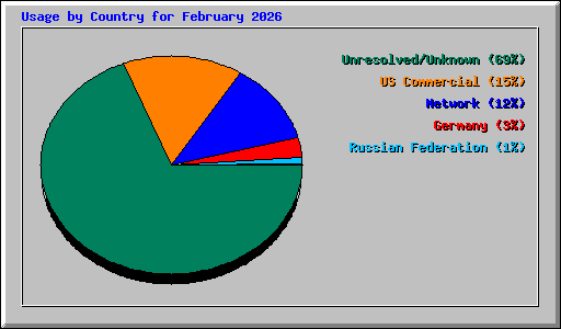 Usage by Country for February 2026