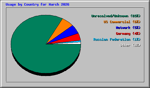 Usage by Country for March 2026