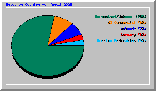 Usage by Country for April 2026