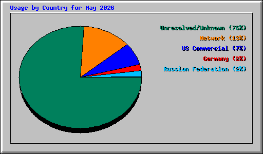 Usage by Country for May 2026