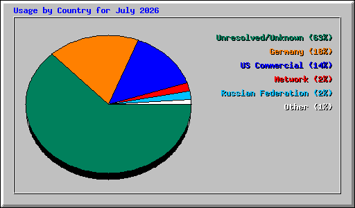 Usage by Country for July 2026