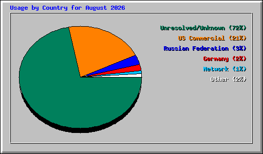 Usage by Country for August 2026