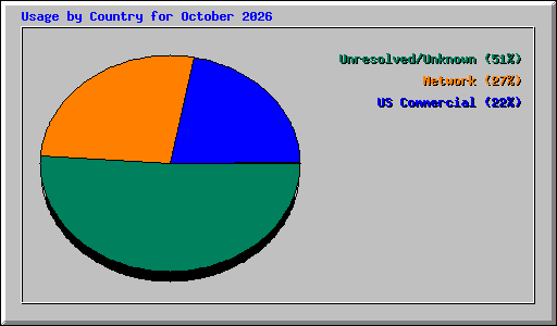 Usage by Country for October 2026