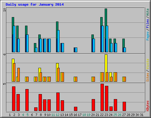 Daily usage for January 2014