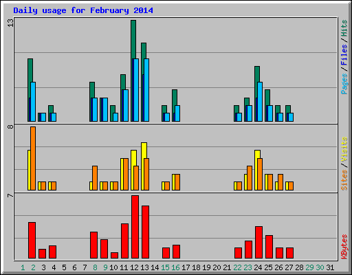 Daily usage for February 2014