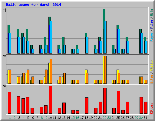 Daily usage for March 2014