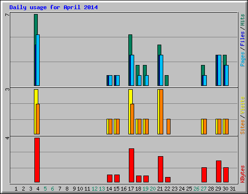 Daily usage for April 2014