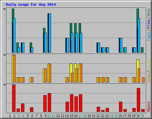 Daily usage for May 2014