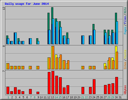 Daily usage for June 2014