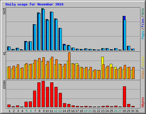 Daily usage for November 2016