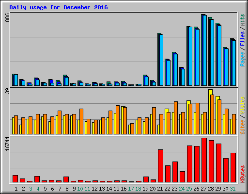 Daily usage for December 2016