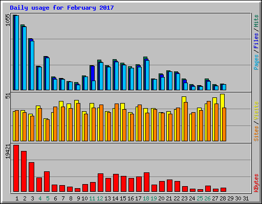 Daily usage for February 2017