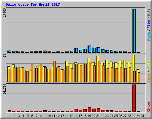 Daily usage for April 2017