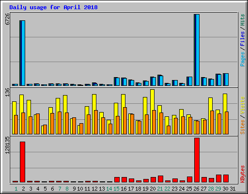 Daily usage for April 2018