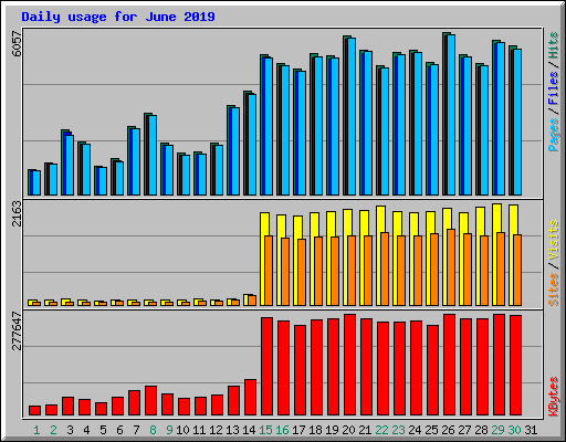 Daily usage for June 2019