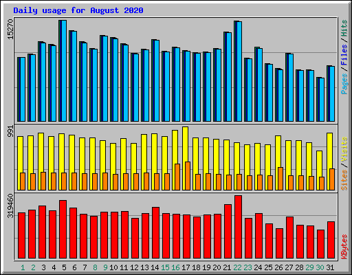 Daily usage for August 2020